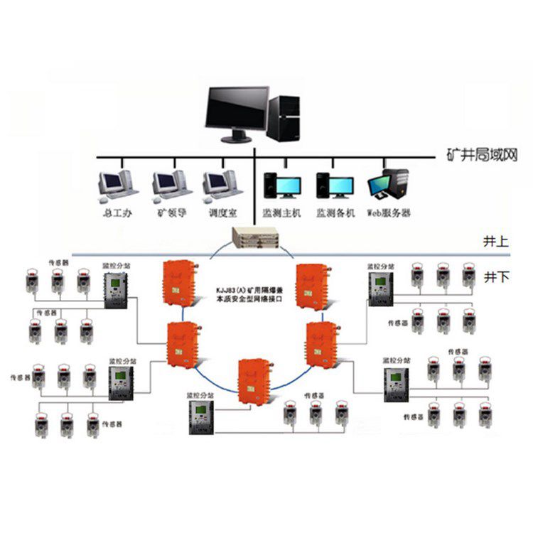 金屬礦用粉塵濃度監(jiān)控監(jiān)測(cè)系統(tǒng) 鉛鋅礦瓦斯抽放檢測(cè)系統(tǒng)