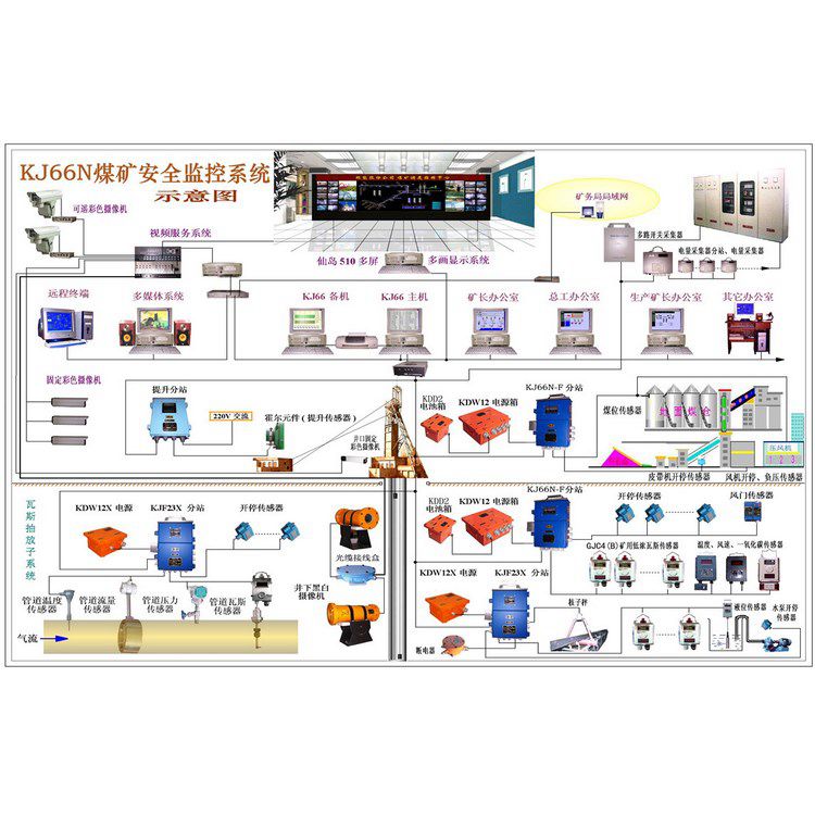 非煤礦一氧化碳監(jiān)控系統(tǒng)接線圖